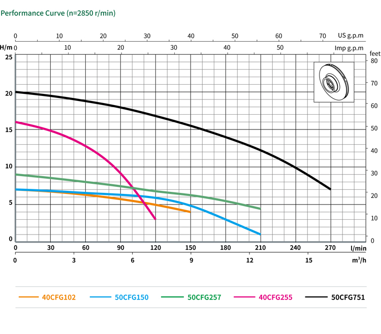 Risefull CFG Brass Impeller High Flow Industry Booster in Line Vertical Pipe-line Centrifugal Circulation  Water Pump